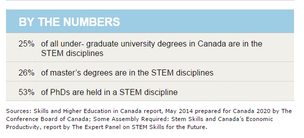 By the numbers: - 25% of all undergraduate university degrees in Canada are in the STEM disciplines  -26% of master's degrees are in the STEM disciplines -53% of PhDs are held in a STEM disciplin