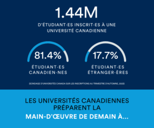 1.44 M d’étudiant·es inscrit·es à une université canadienne. 81.4% étudiant·es canadien·nes 17.7% étudiant·es étranger·ères (Sondage d’Universités Canada sur les inscriptions au trimestre d’automne, 2023) Les universités canadiennes préparent la main-d’œuvre de demain à...