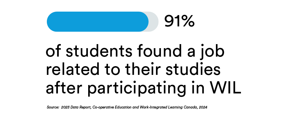 Infographic - 91% of students found a job related to their studies after participating in WIL