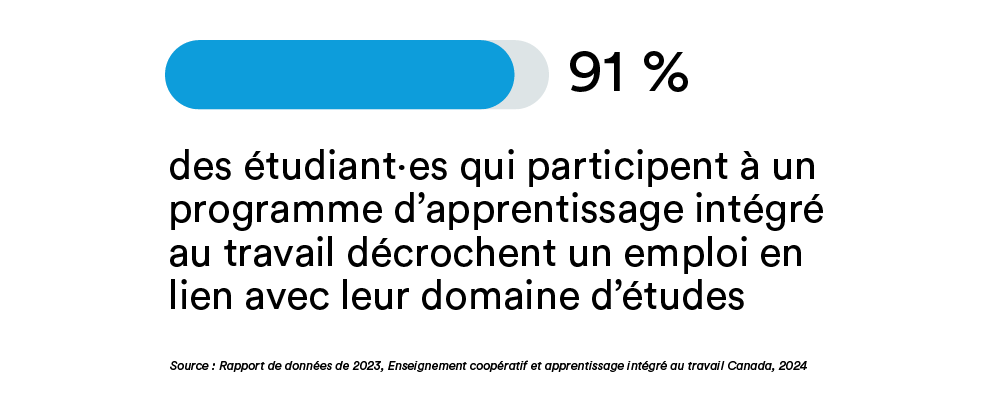 91 % des étudiant·es qui participent à un programme d’apprentissage intégré au travail décrochent un emploi en lien avec leur domaine d’études