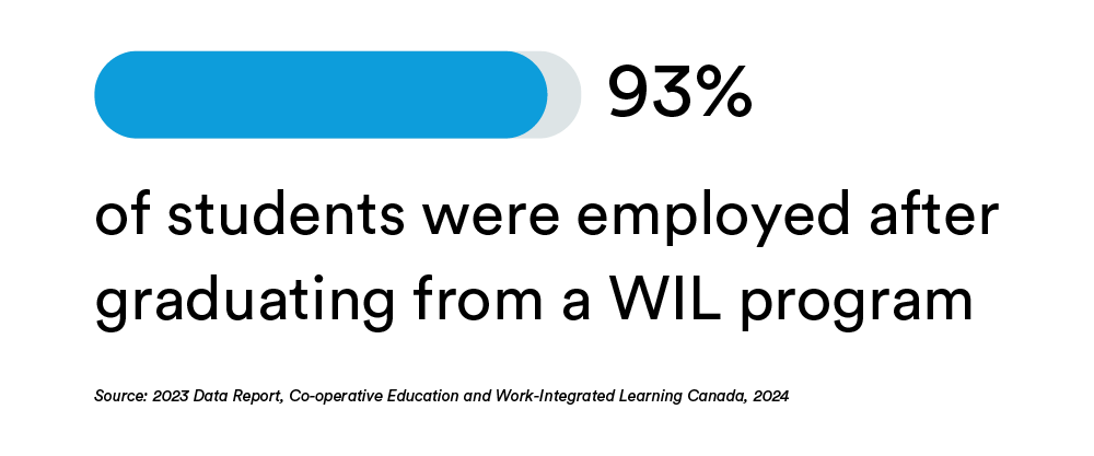 Infographic - 93% of students were employed after graduating from a WIL program