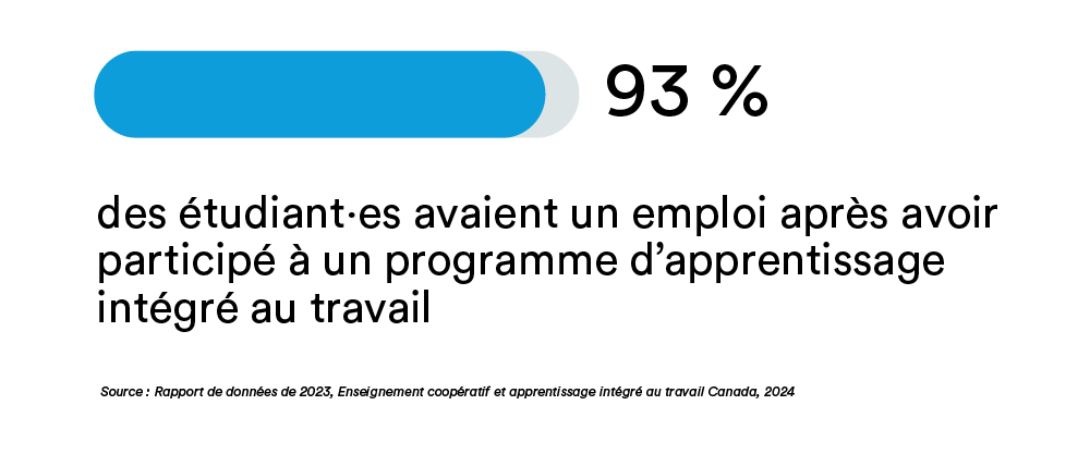 93 % des étudiant·es avaient un emploi après avoir participé à un programme d’apprentissage intégré au travail