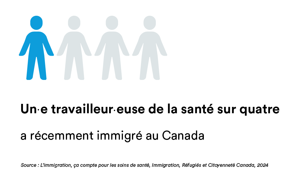 Un⸱e travailleur⸱euse de la santé sur quatre a récemment immigré au Canada