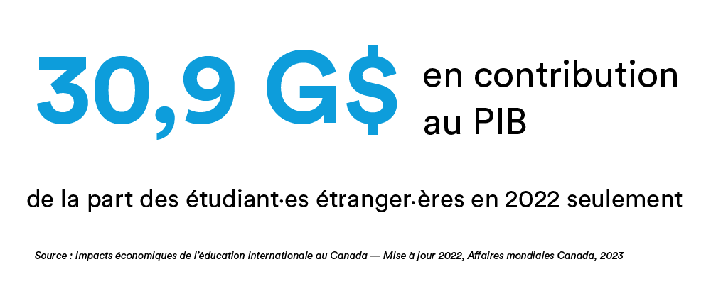 30,9 G$ en contribution au PIB de la part des étudiant⸱es étranger⸱ères en 2022 seulement